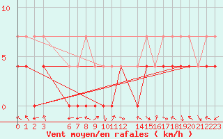 Courbe de la force du vent pour Slovenj Gradec