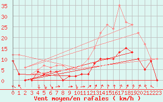 Courbe de la force du vent pour Orange (84)