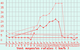 Courbe de la force du vent pour Glarus