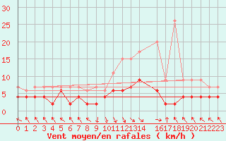 Courbe de la force du vent pour Montagnier, Bagnes