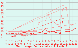 Courbe de la force du vent pour Orange (84)