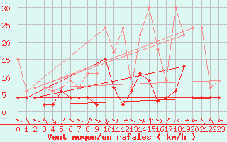 Courbe de la force du vent pour Meiringen