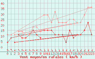 Courbe de la force du vent pour Grenoble/St-Etienne-St-Geoirs (38)