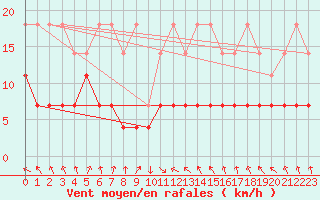 Courbe de la force du vent pour Stoetten
