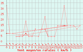Courbe de la force du vent pour Straumsnes