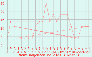 Courbe de la force du vent pour St Sebastian / Mariazell