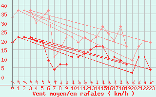 Courbe de la force du vent pour Guetsch