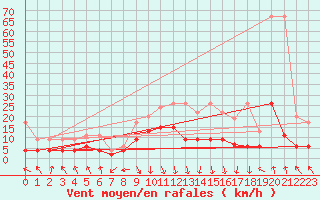 Courbe de la force du vent pour Flhli