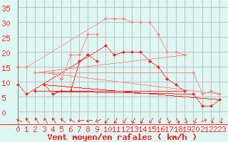 Courbe de la force du vent pour Ile Rousse (2B)