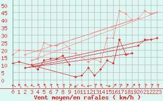 Courbe de la force du vent pour Le Bourget (93)