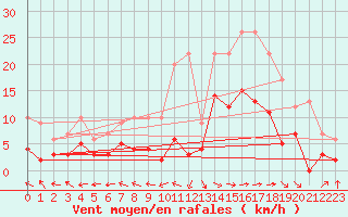 Courbe de la force du vent pour Cadenet (84)