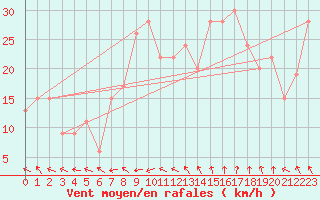 Courbe de la force du vent pour Tiaret