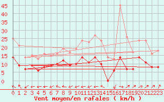 Courbe de la force du vent pour Montauban (82)