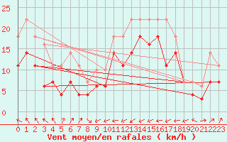 Courbe de la force du vent pour Llanes