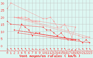 Courbe de la force du vent pour Cap de la Hve (76)