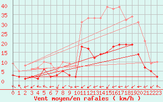 Courbe de la force du vent pour Nancy - Essey (54)
