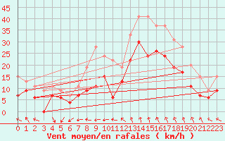 Courbe de la force du vent pour Istres (13)