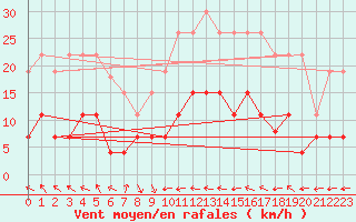 Courbe de la force du vent pour Ste (34)
