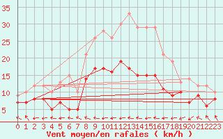 Courbe de la force du vent pour Michelstadt-Vielbrunn