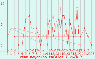 Courbe de la force du vent pour Salamanca / Matacan