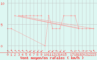 Courbe de la force du vent pour Monterrey, N. L.