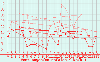 Courbe de la force du vent pour Saint-Girons (09)