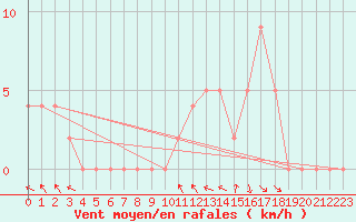 Courbe de la force du vent pour Brive-Souillac (19)