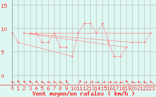 Courbe de la force du vent pour Trapani / Birgi