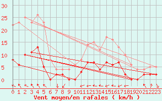 Courbe de la force du vent pour Quintenic (22)
