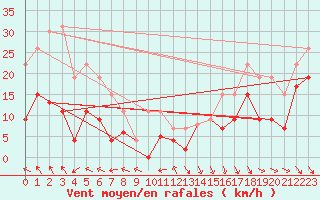 Courbe de la force du vent pour Brive-Laroche (19)