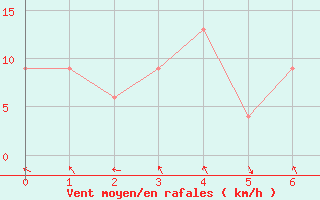 Courbe de la force du vent pour Yamaguchi