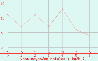 Courbe de la force du vent pour La Serena