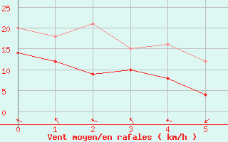 Courbe de la force du vent pour Lindau (SWN)