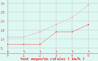 Courbe de la force du vent pour Inari Vayla