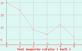 Courbe de la force du vent pour Rumoi