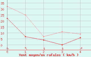 Courbe de la force du vent pour Ny Alesund