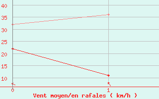 Courbe de la force du vent pour Makkaur Fyr