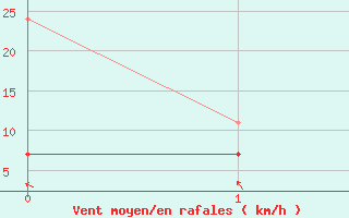 Courbe de la force du vent pour Plaffeien-Oberschrot