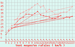 Courbe de la force du vent pour Hemavan-Skorvfjallet