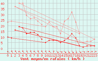 Courbe de la force du vent pour Lagarrigue (81)