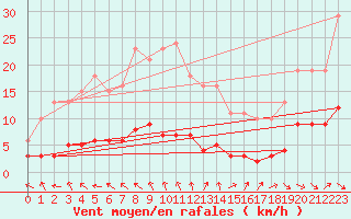 Courbe de la force du vent pour Six-Fours (83)