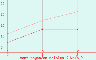 Courbe de la force du vent pour Orskar