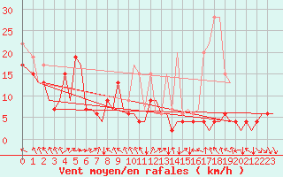 Courbe de la force du vent pour Zurich-Kloten