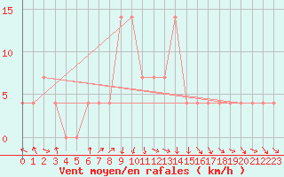 Courbe de la force du vent pour Mallnitz Ii