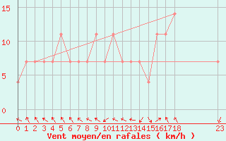Courbe de la force du vent pour Vinica-Pgc