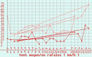 Courbe de la force du vent pour Monte Rosa