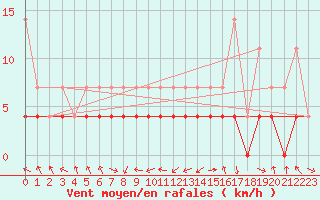 Courbe de la force du vent pour Zalau