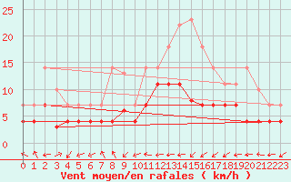 Courbe de la force du vent pour Pobra de Trives, San Mamede