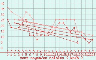 Courbe de la force du vent pour Vaderoarna