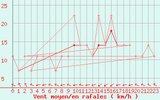 Courbe de la force du vent pour Aix-la-Chapelle (All)